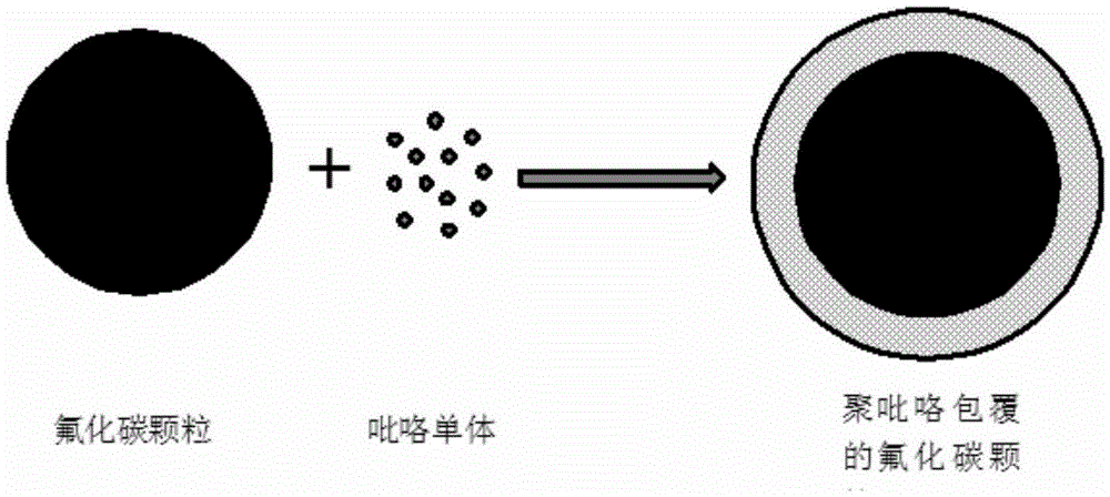 Preparation method and application of polypyrrole-coated carbon fluoride positive electrode material