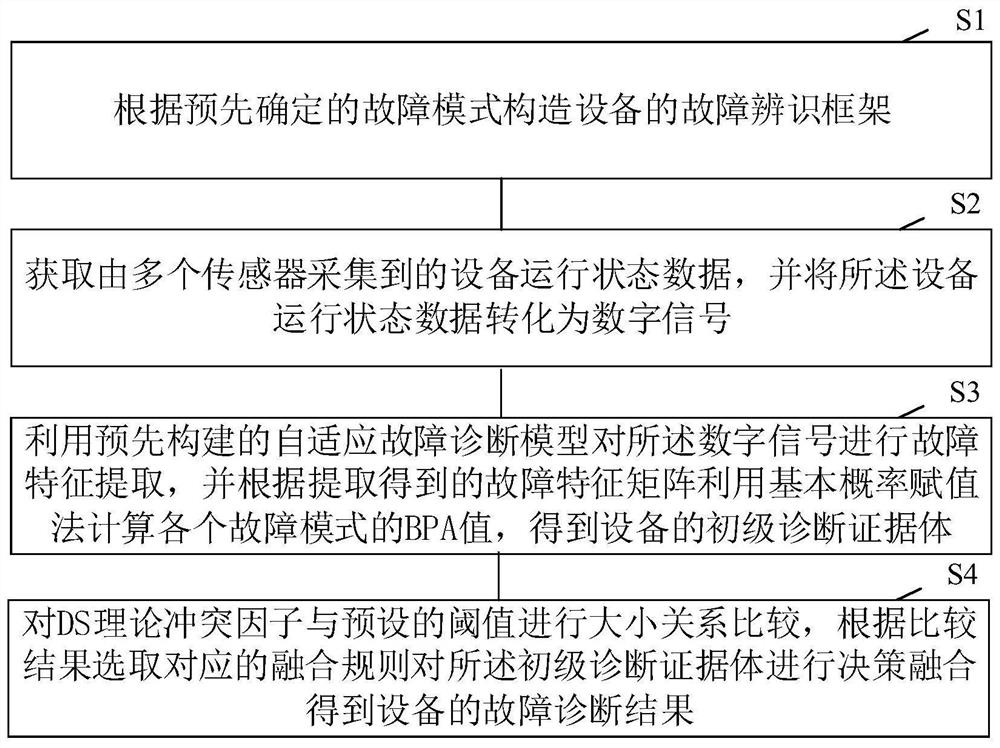 Equipment fault diagnosis method and device based on multi-sensor data fusion