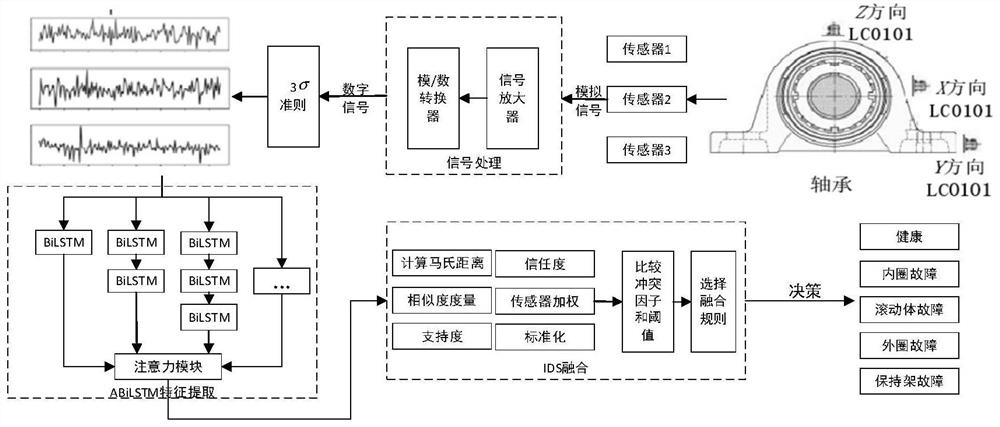 Equipment fault diagnosis method and device based on multi-sensor data fusion