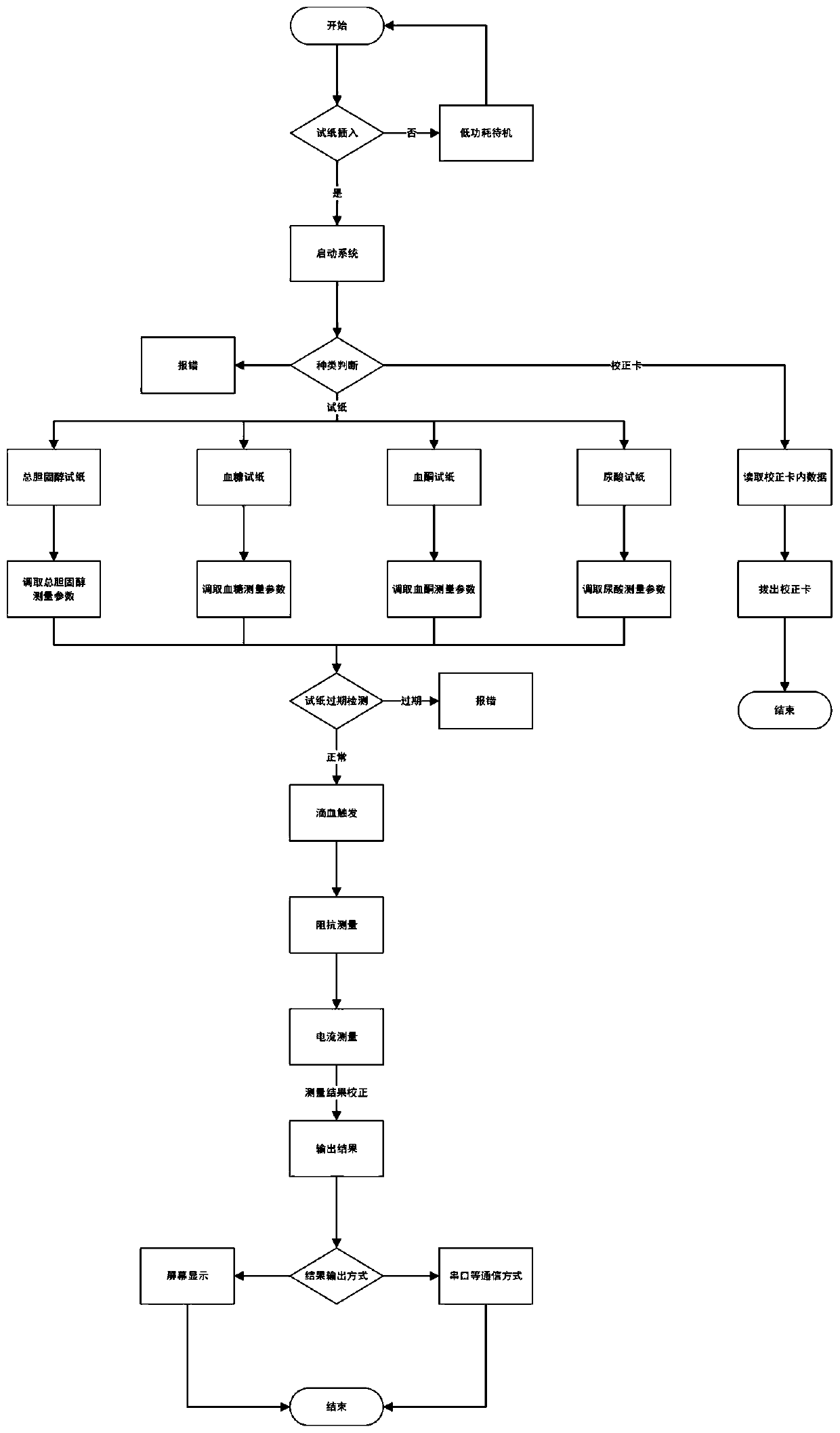 Blood index detection system based on I2C (Inter-Integrated Circuit) communications