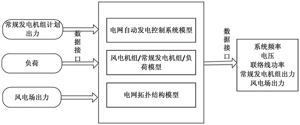 Method for simulating and analyzing automatic generation control of electrical power system containing wind power