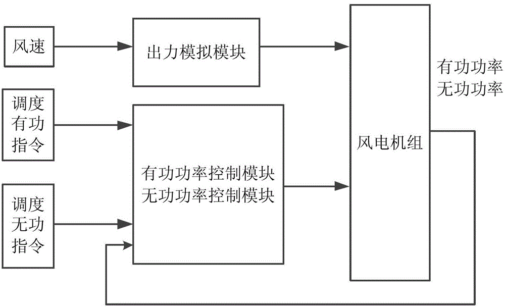 Method for simulating and analyzing automatic generation control of electrical power system containing wind power