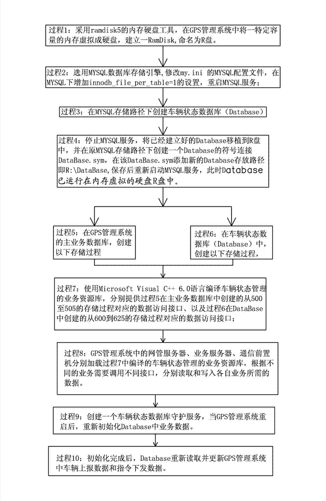 Vehicle state management method based on memory database