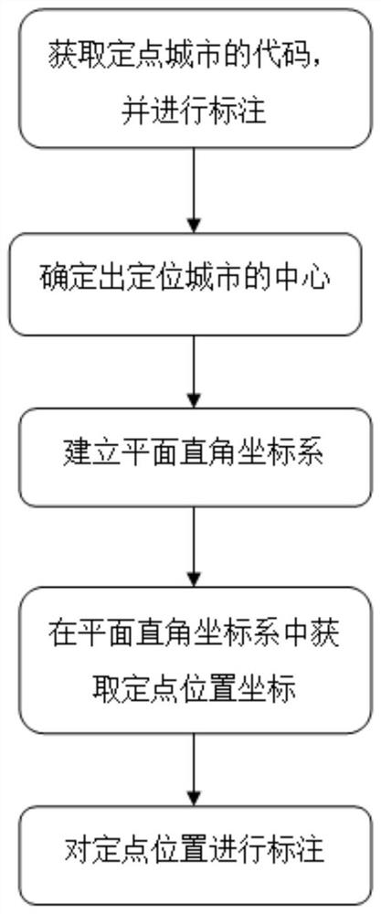 A map labeling method that uses all-digital forms to mark the position and orientation of the city as the center