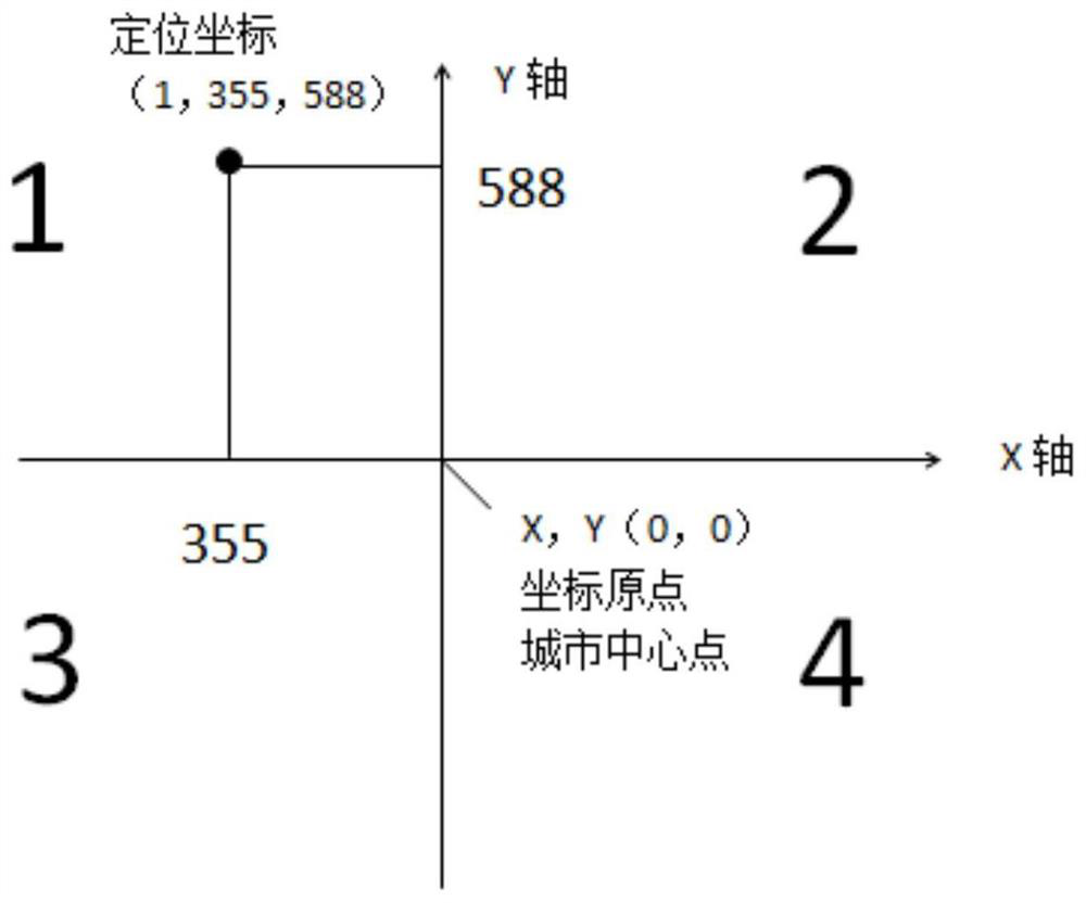 A map labeling method that uses all-digital forms to mark the position and orientation of the city as the center