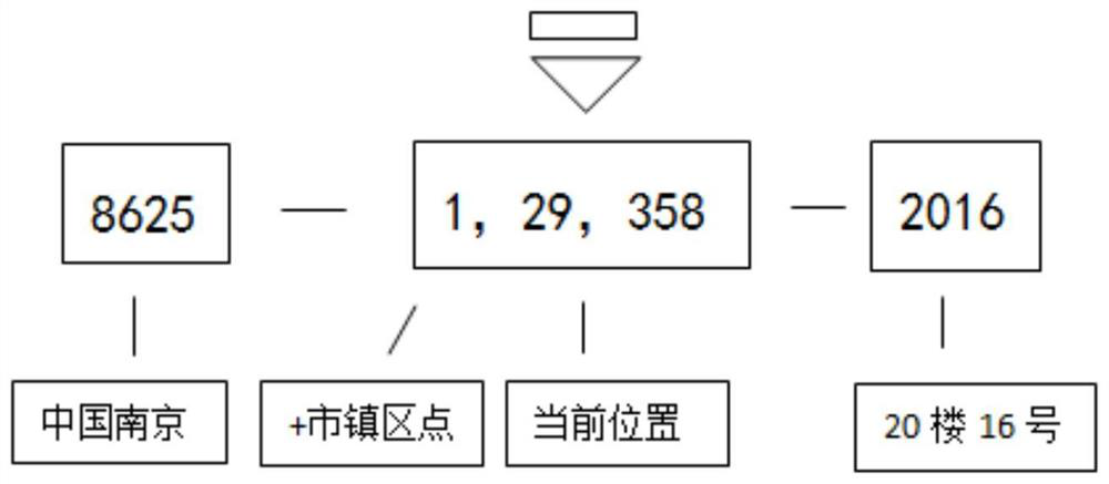 A map labeling method that uses all-digital forms to mark the position and orientation of the city as the center