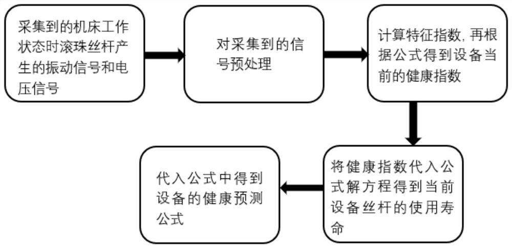 A quantitative evaluation method for the health degree of ball screw of CNC machine tool