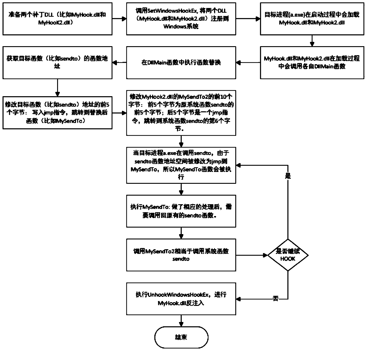 method for realizing a function hot patch through a HOOK technology under Windows