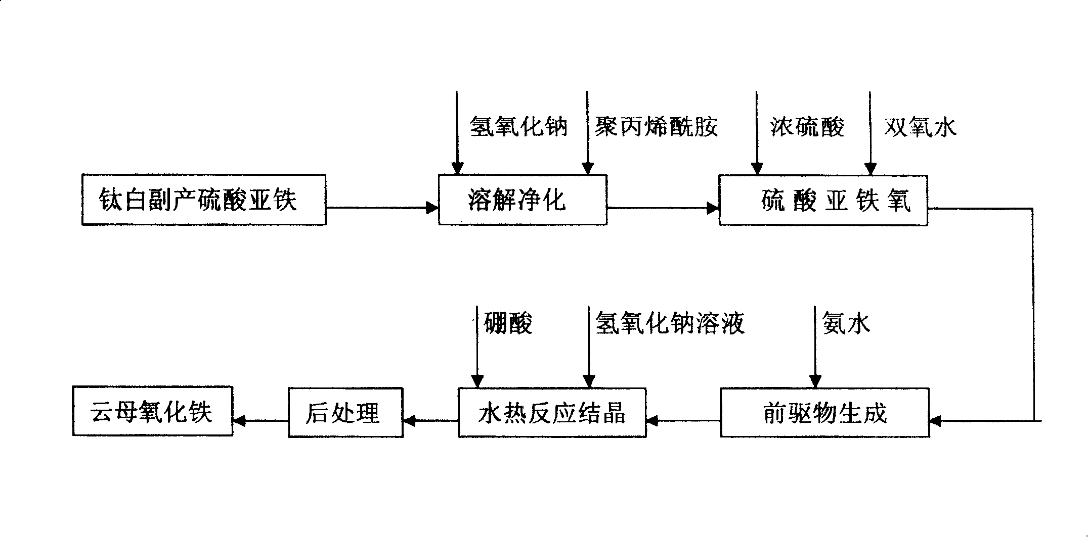 Method for preparing mica iron oxide by hydrothermal reaction and crystallizing