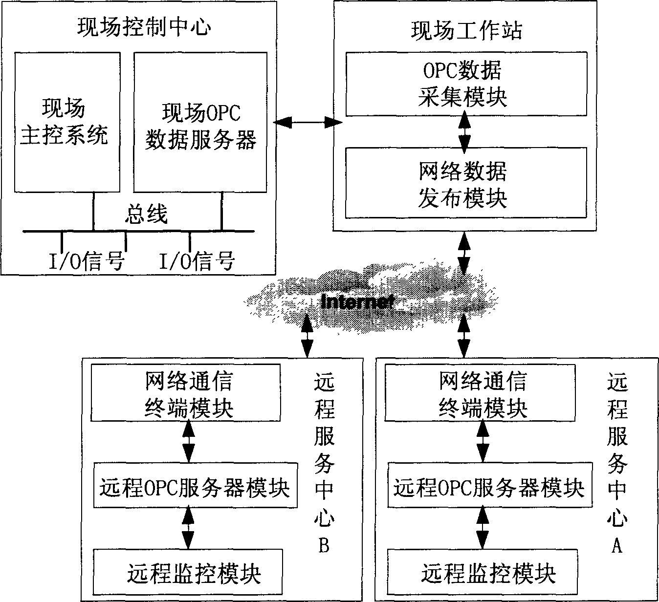 System accorded with OPC standard for monitoring remote configuration