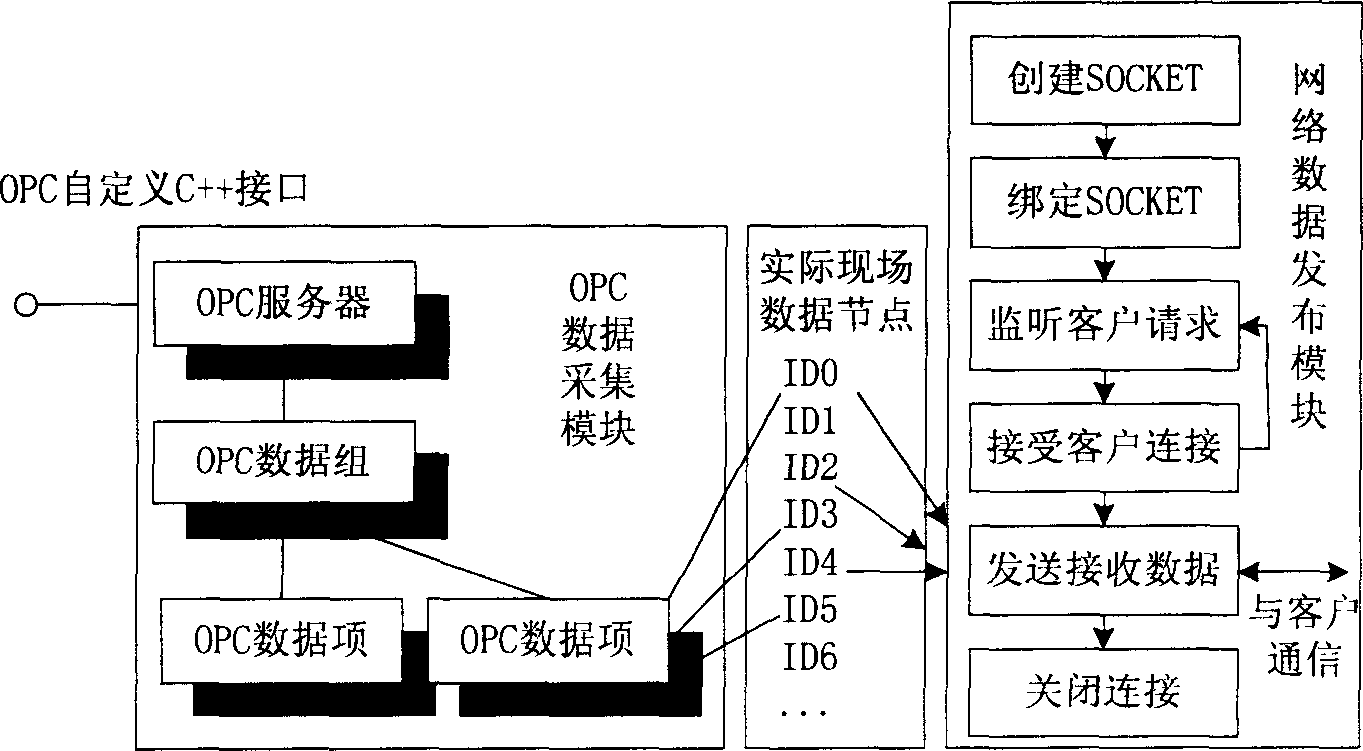 System accorded with OPC standard for monitoring remote configuration