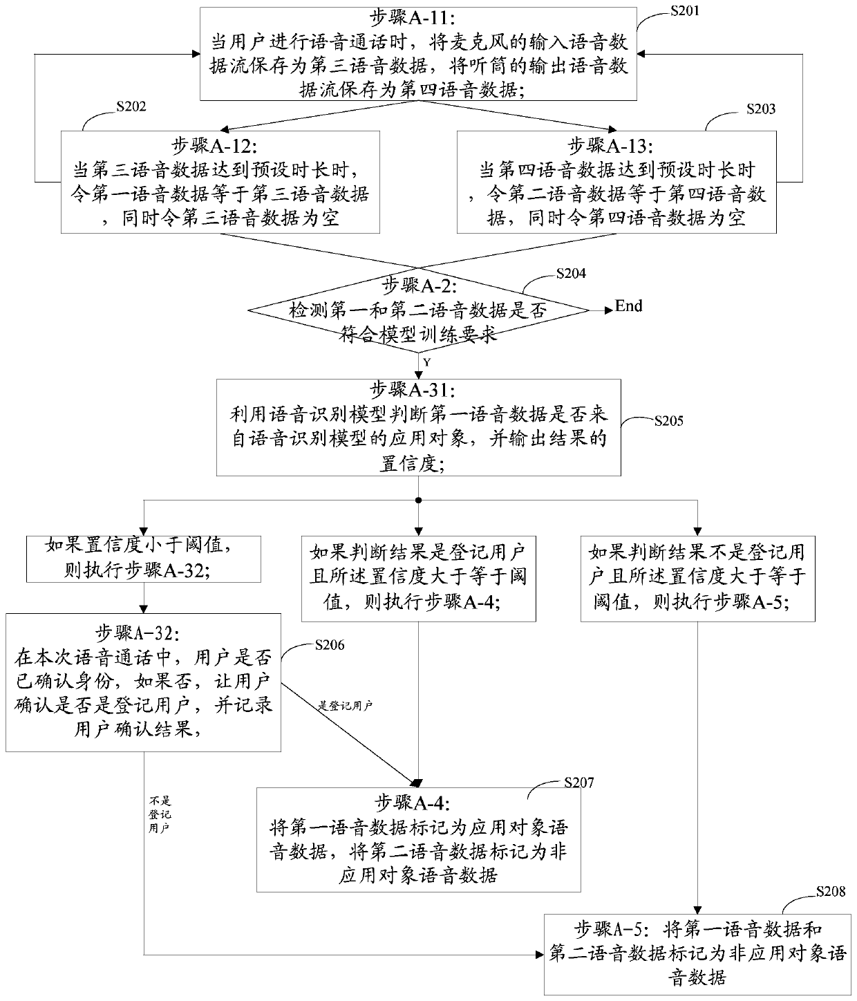 Method and system for acquiring voice data