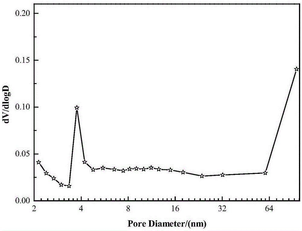 Modification method for Y type molecular sieve