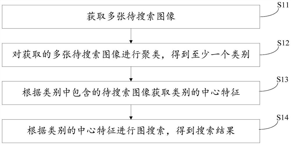 Image searching method and device, terminal and computer readable storage medium