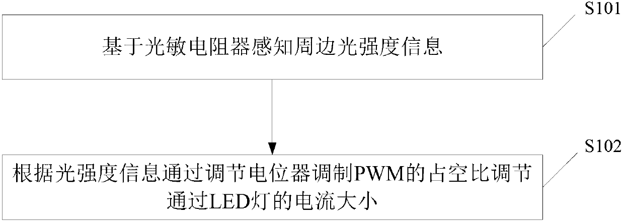 Method and device for realizing automatic adjustment of LED (light-emitting diode) lamps