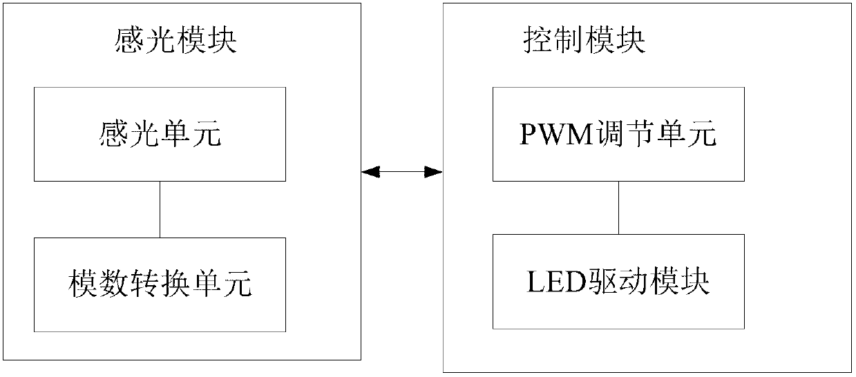 Method and device for realizing automatic adjustment of LED (light-emitting diode) lamps