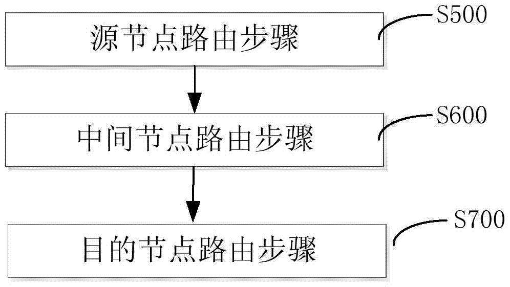 A three-dimensional integrated circuit on-chip network routing method and system thereof