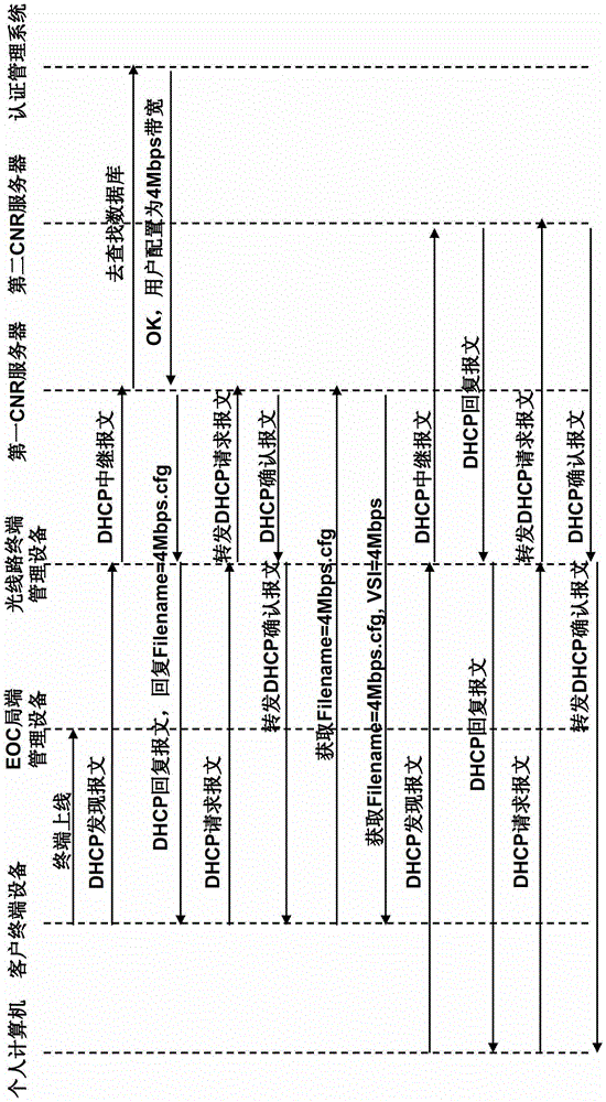 Radio and television access network architecture system and the connection method between eoc network management system and boss system