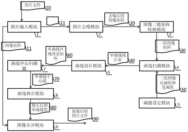 Desensitization tool for technological parameter curve graph