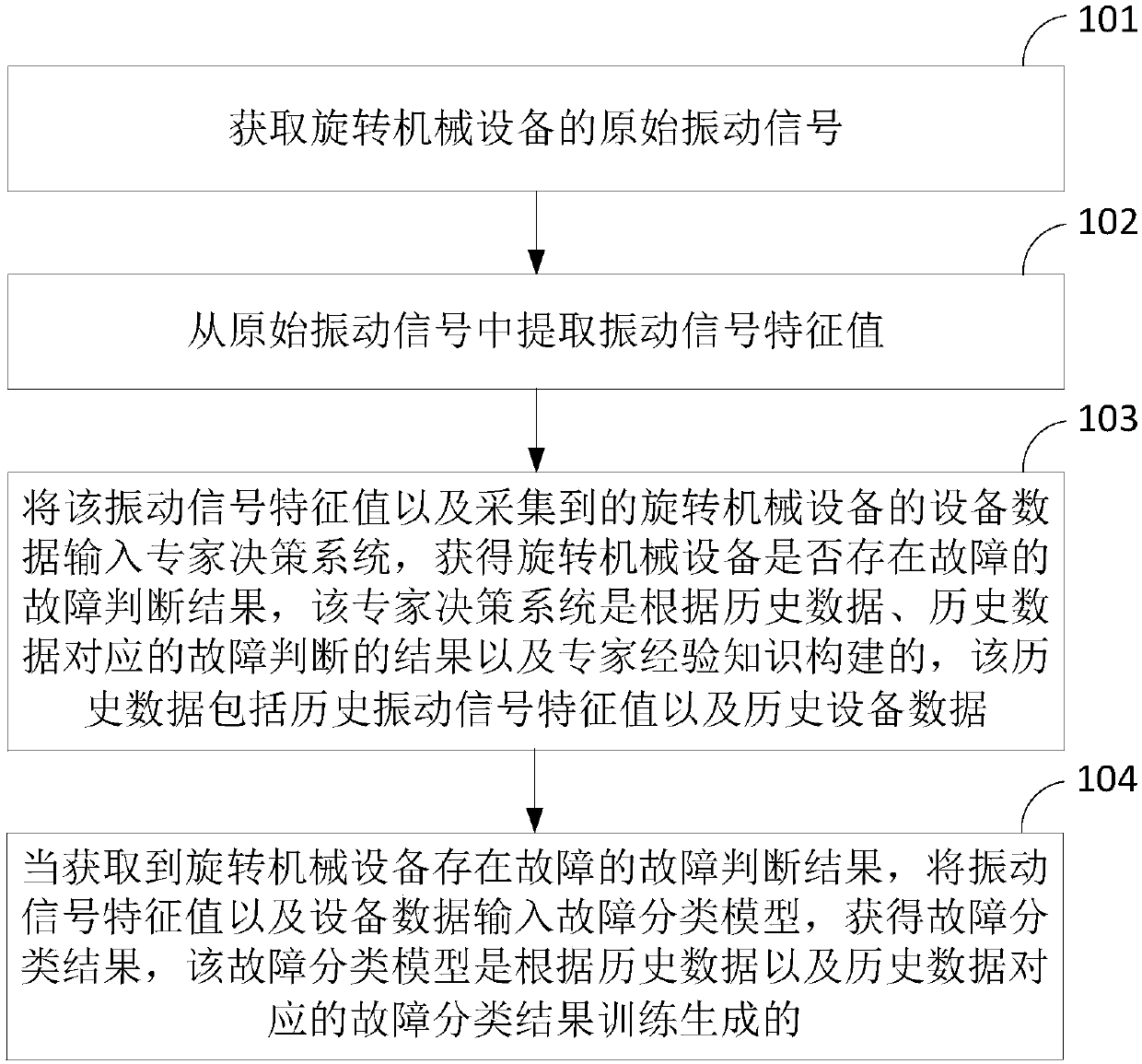 Fault detection method and device for rotating mechanical equipment