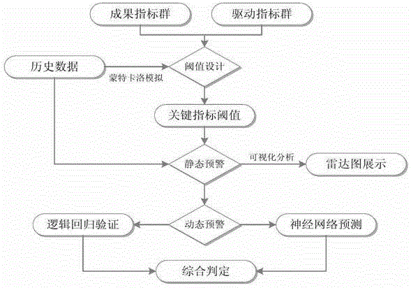 Early warning analysis method of business operation analysis early warning system