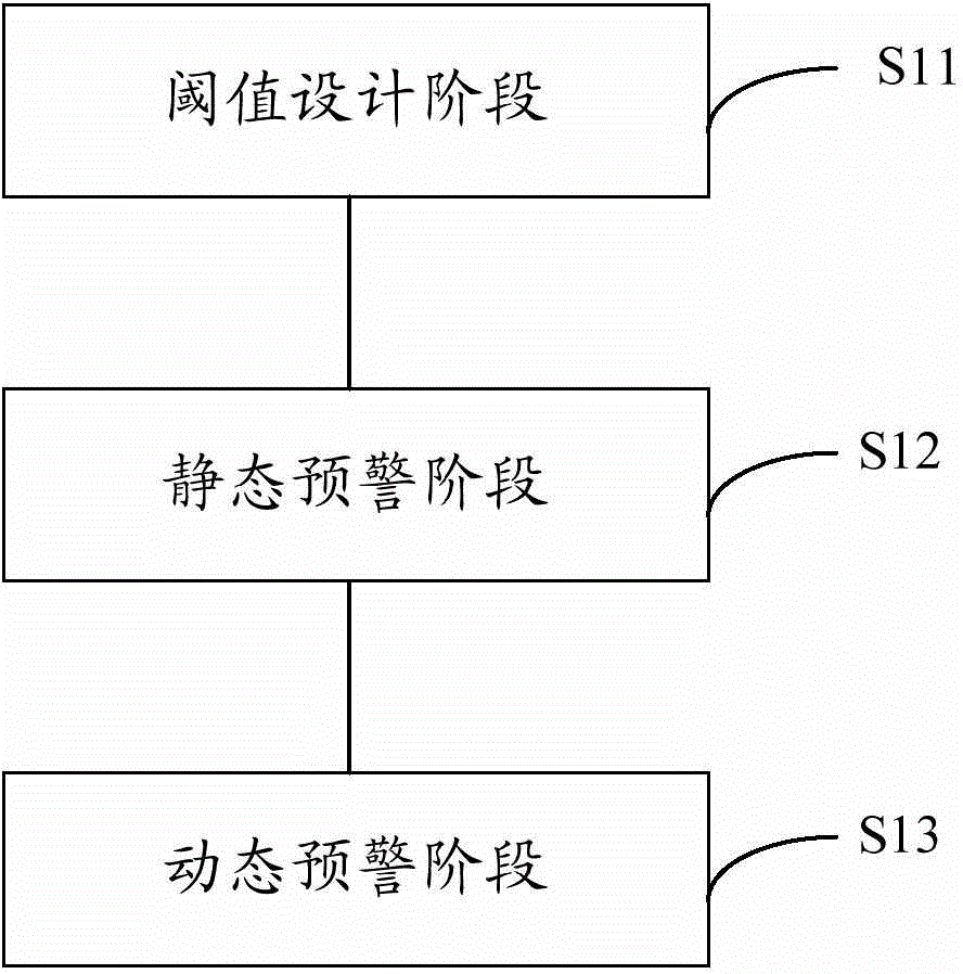 Early warning analysis method of business operation analysis early warning system