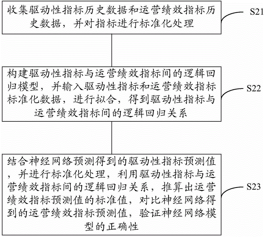 Early warning analysis method of business operation analysis early warning system