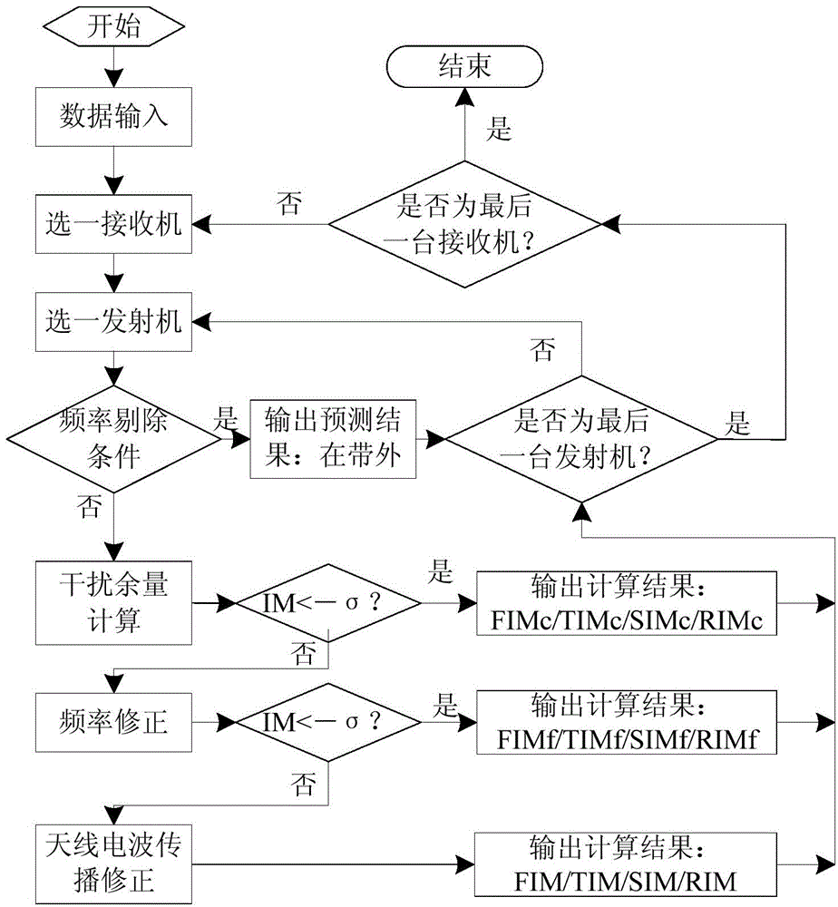 Method for Constructing Calculation Model of Electromagnetic Interference Margin Between Radio Systems