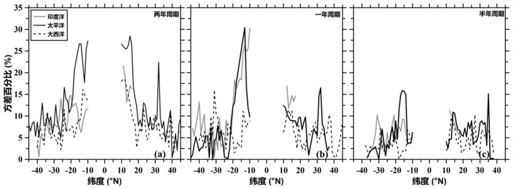 Ocean first-modal Rossby wave signal separation and extraction method