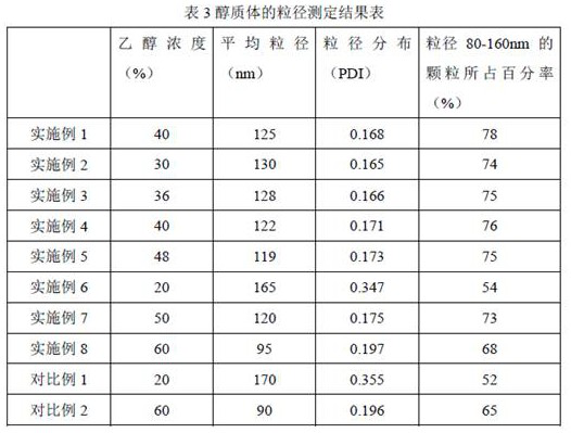 Pharmaceutical composition ethosome, gel, hydrogel ointment, patch and preparation method