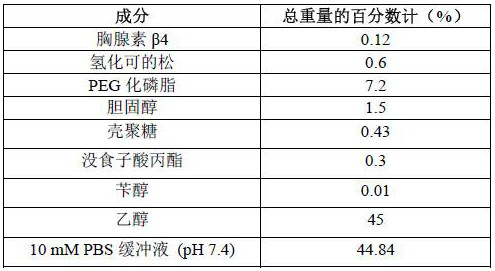 Pharmaceutical composition ethosome, gel, hydrogel ointment, patch and preparation method