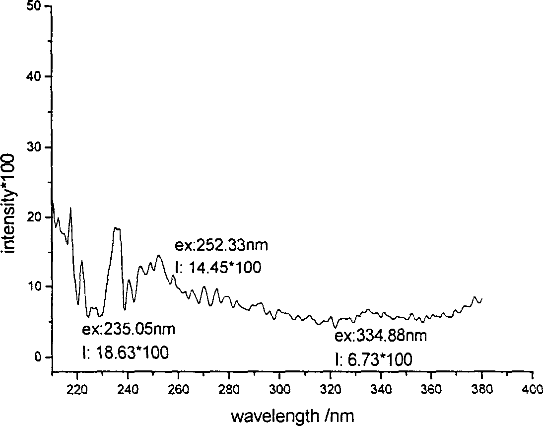 Raveearth multi-element compounding material light conversion agent with ecological and phycological characteristics and preparation process thereof