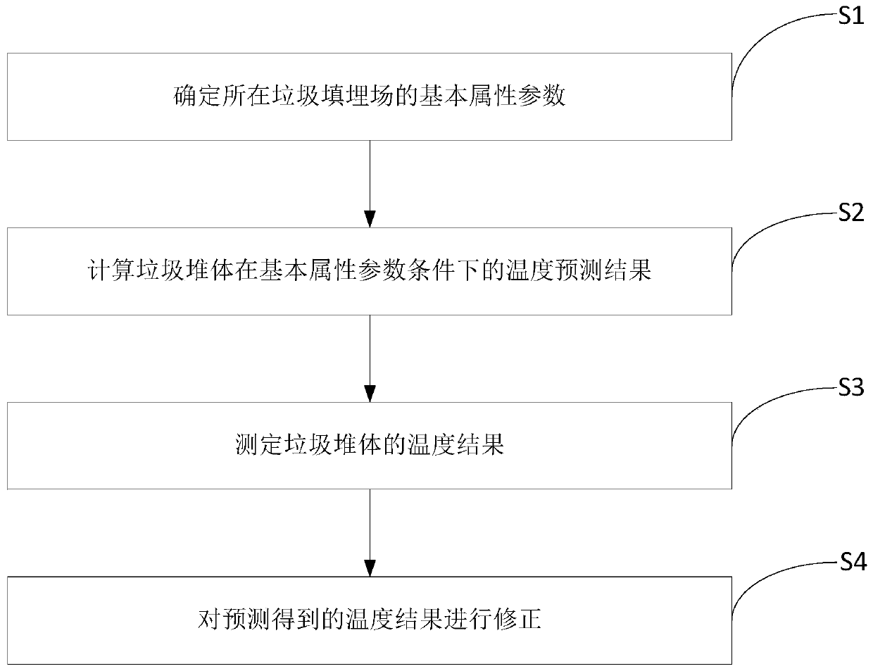 Method of predicting temperature of aerobic ventilation refuse landfill