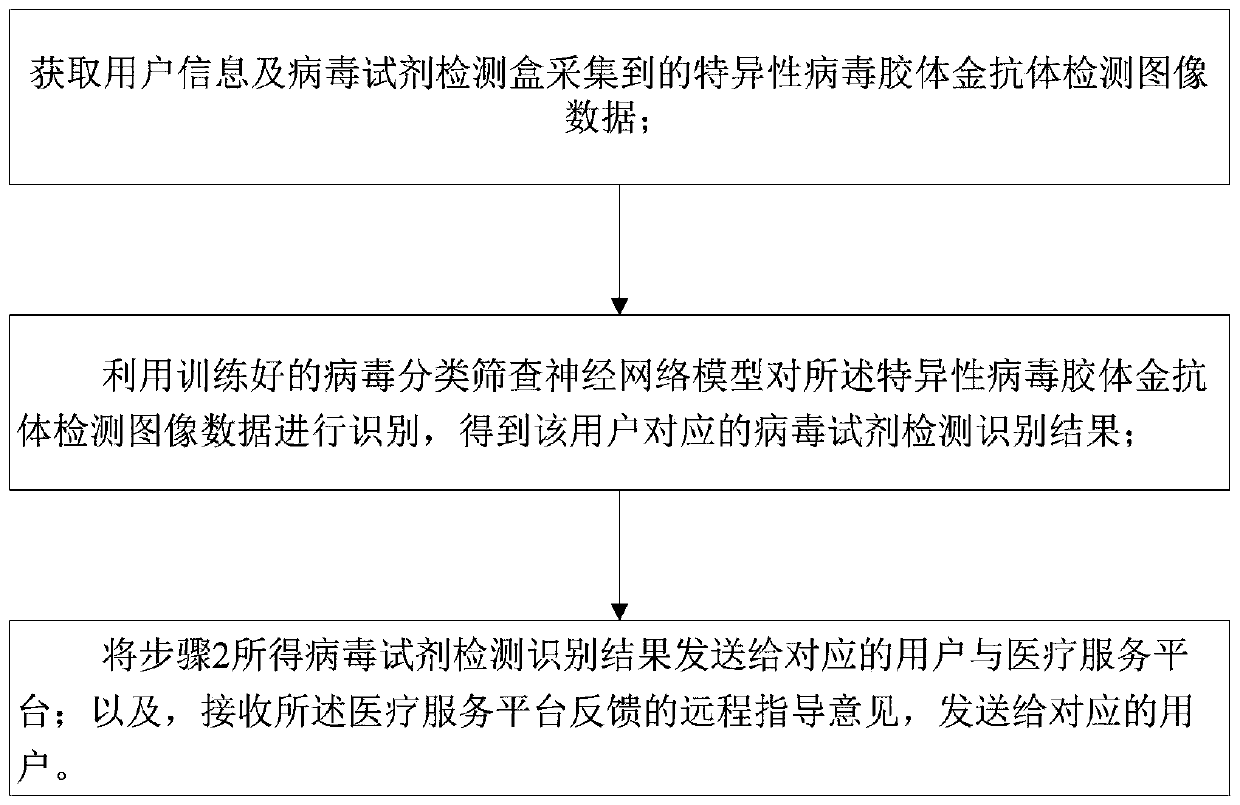 Virus screening and epidemic prevention system and method based on neural network