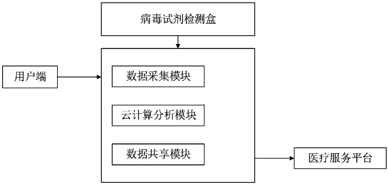 Virus screening and epidemic prevention system and method based on neural network