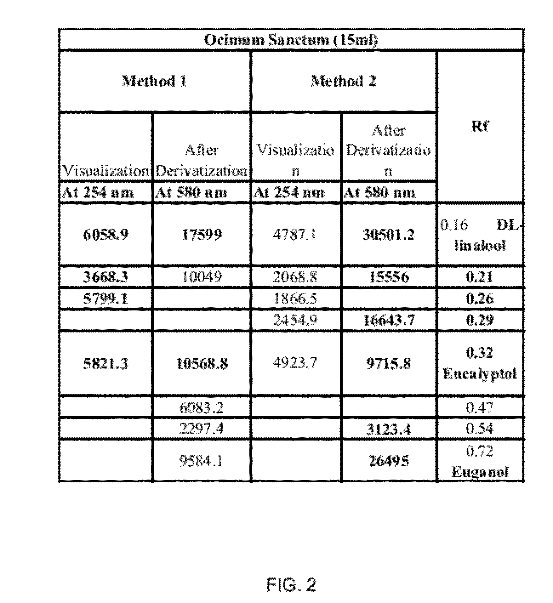 Method for extraction of fractions containing pharmacologically active ingredients with less cytotoxicity from one or more plants