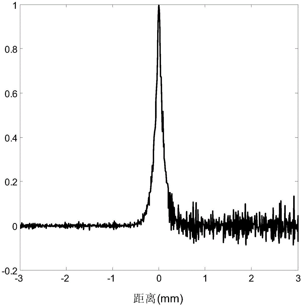 Evaluation Method of Resolution Performance of Digital X-ray Imaging System