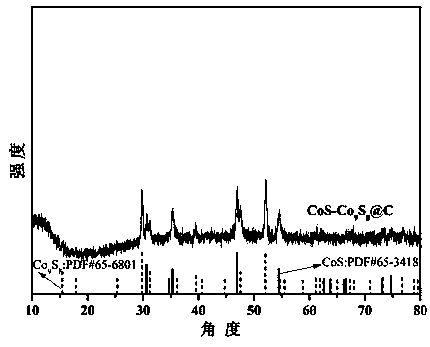 Preparation and application of biomass carbon coated cobalt sulfide-cobalt octasulfide composite material