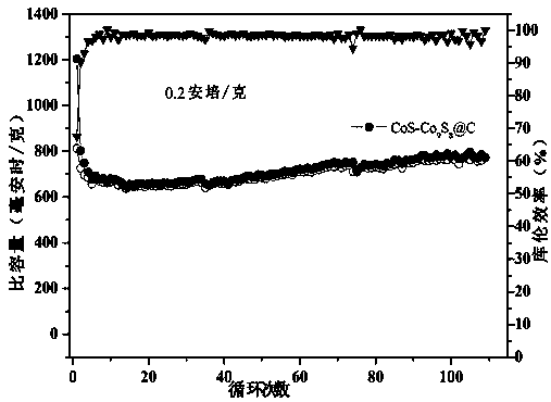 Preparation and application of biomass carbon coated cobalt sulfide-cobalt octasulfide composite material