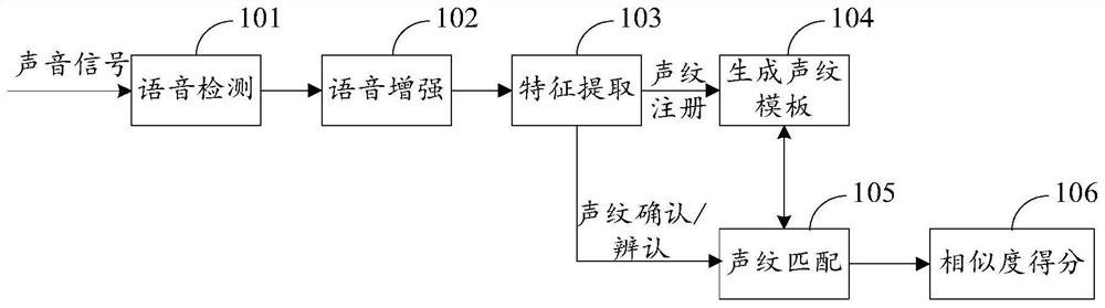 Voiceprint recognition method and device