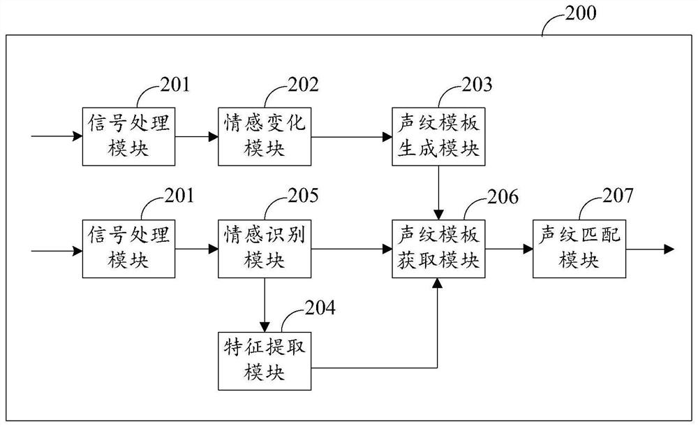 Voiceprint recognition method and device