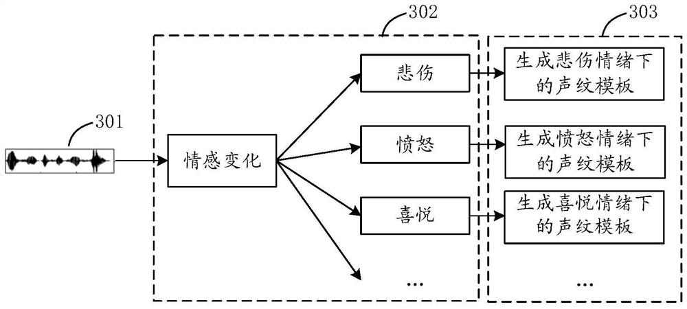 Voiceprint recognition method and device