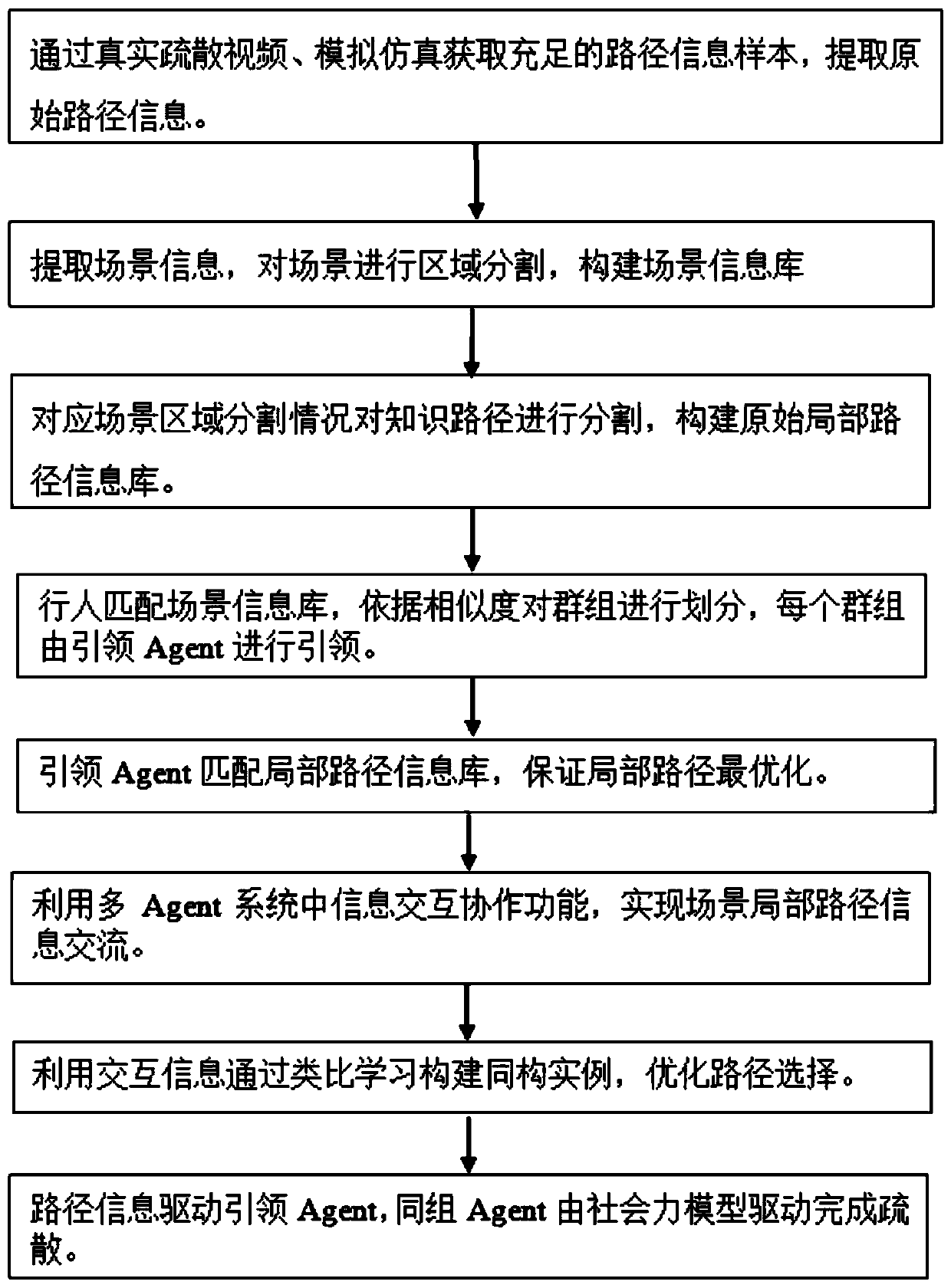 Multi-agent collaborative crowd evacuation simulation method and device based on case study