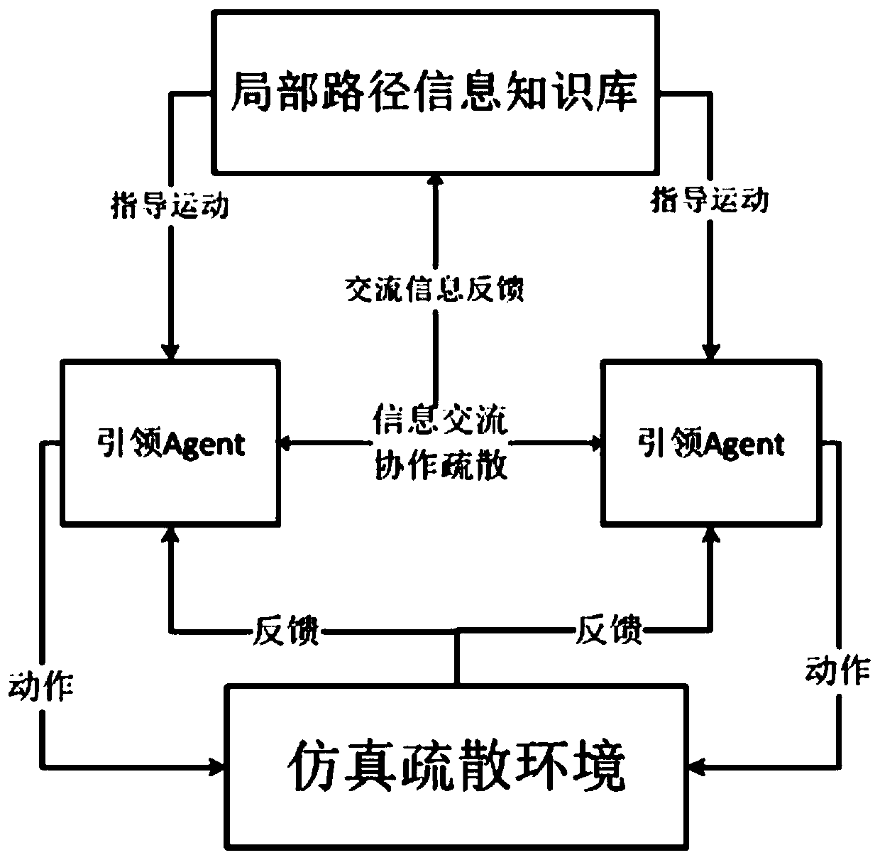 Multi-agent collaborative crowd evacuation simulation method and device based on case study