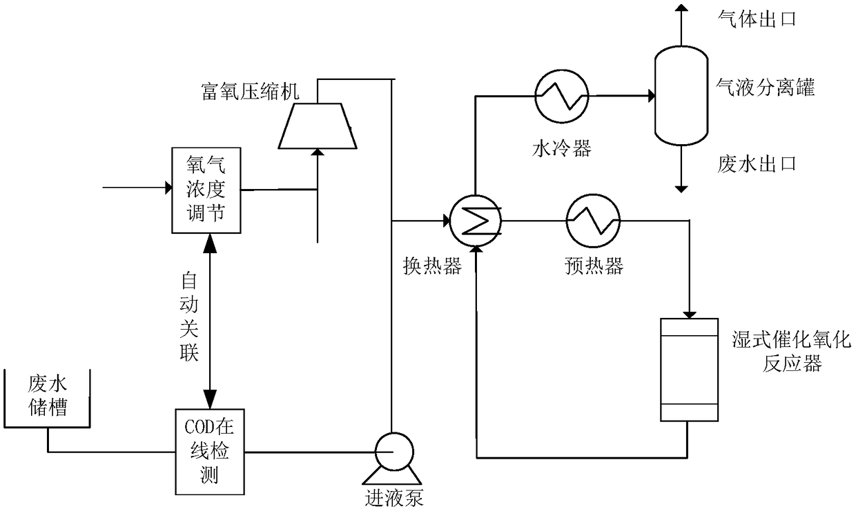 Technology of treating high-concentration organic wastewater with wet type catalytic oxidation