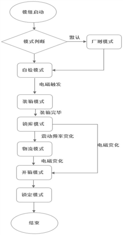 TDAS-based wine box distribution management system and TDAS-based wine box distribution management method