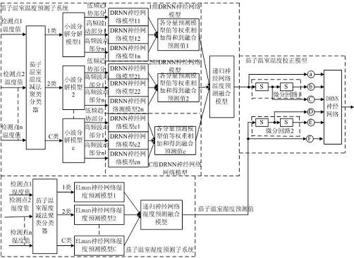 An intelligent temperature detection device for eggplant greenhouse based on drnn neural network