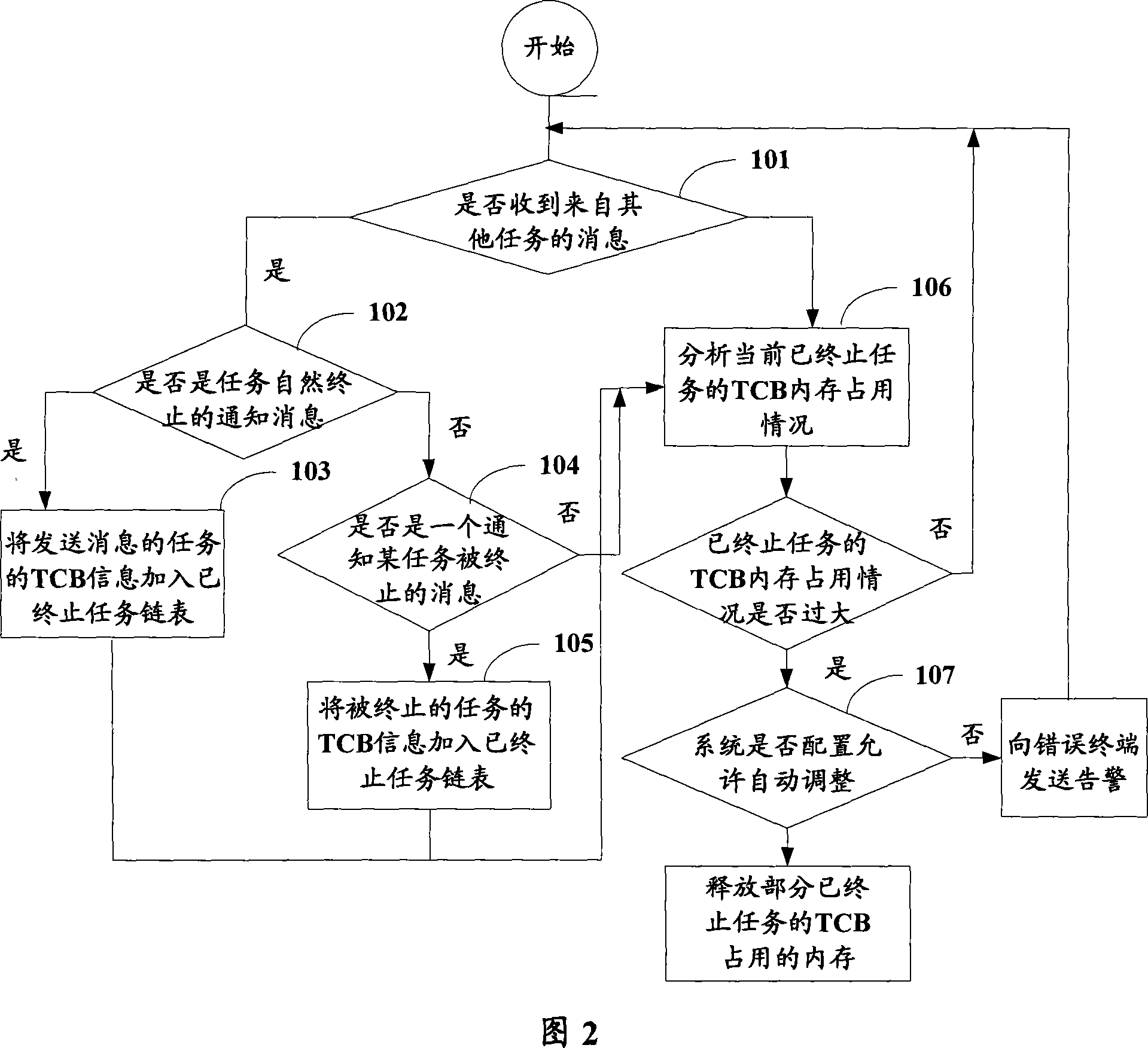 Device and method for monitoring terminated task in vxworks operating system