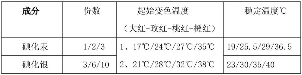 Manufacturing method of color-variable spraying material