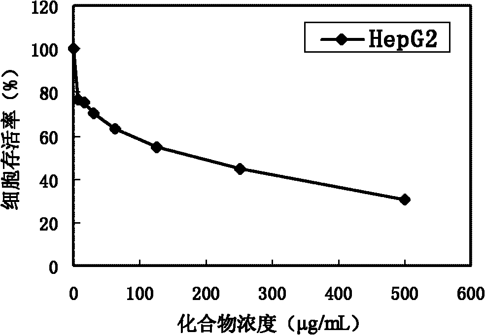 Anticancer application of sterols derivative